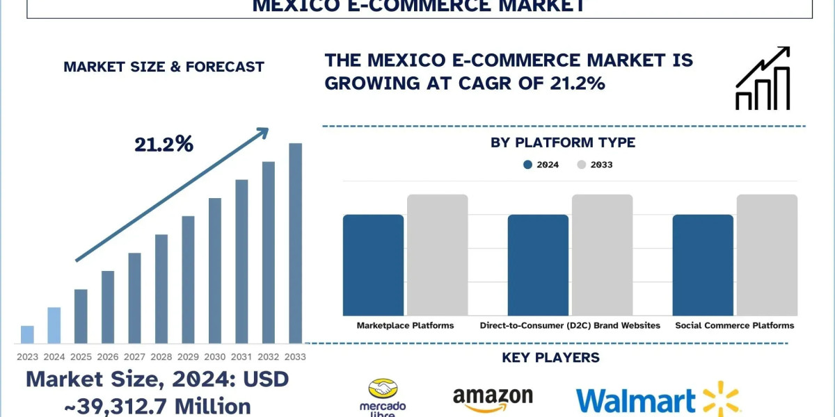 Mexico E-Commerce Market Report, Size, Overview, Trends & Analysis 2033