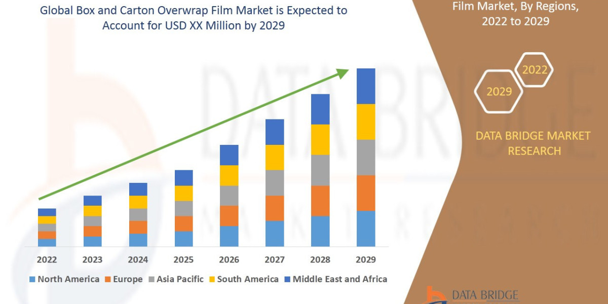Box and Carton Overwrap Film Market Size, Share, Trends, Demand, Future Growth, Challenges and Competitive Analysis