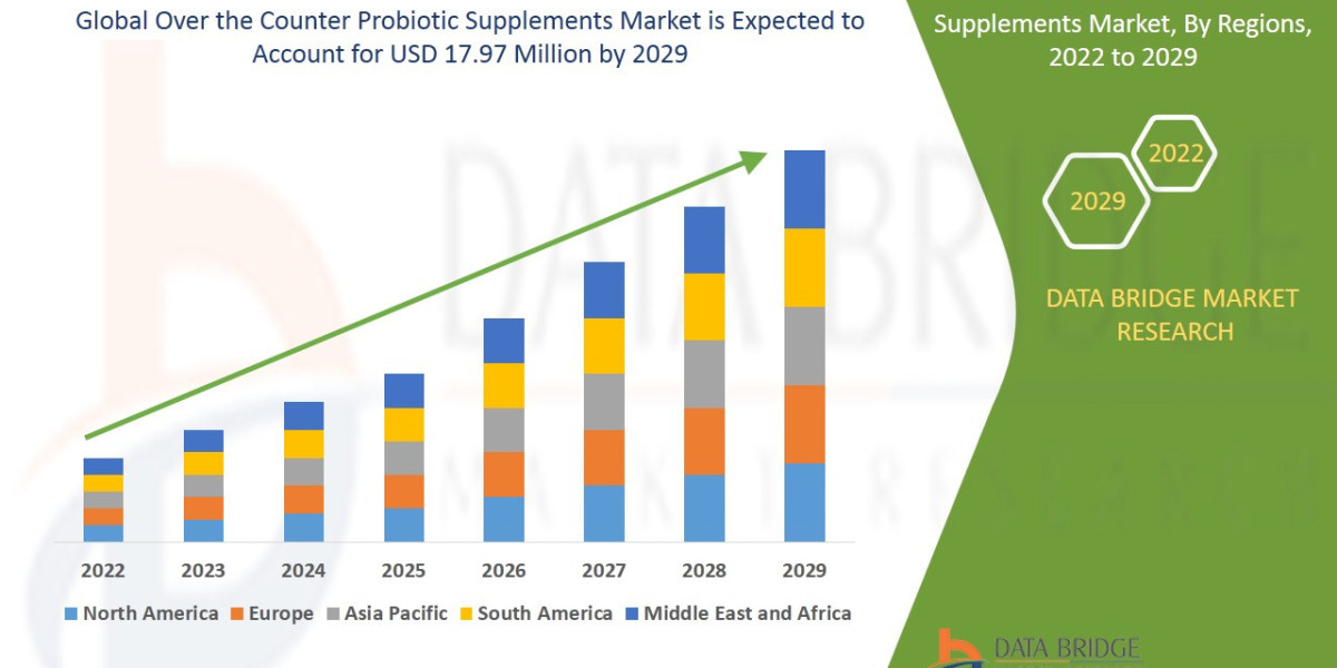 Over the Counter Probiotic Supplements Market Growth Drivers, Health Trends, and Forecast Outlook