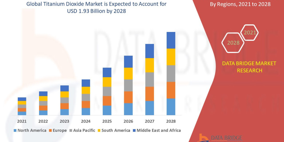 Titanium Dioxide Market Size, Share, Demand, Key Drivers, Development Trends and Competitive Outlook