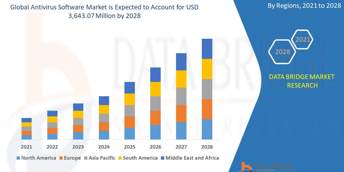 Antivirus Software Market Size, Share, Trends, Demand, Future Growth, Challenges and Competitive Analysis