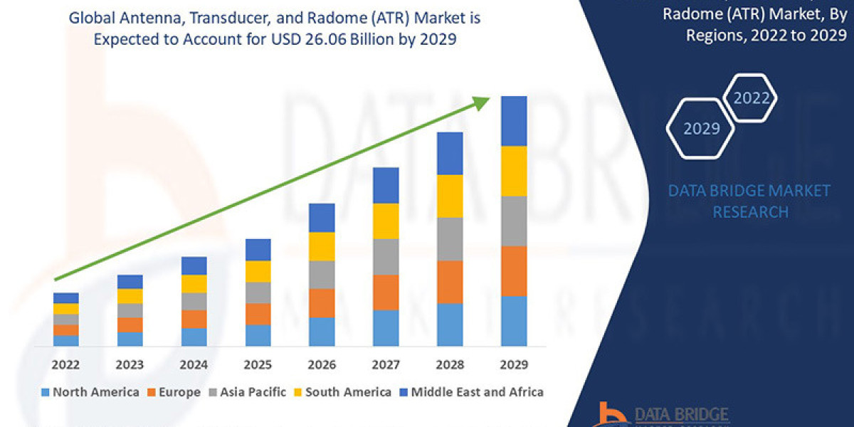 Antenna, Transducer, and Radome (ATR) Market Size, Share, Trends, Demand, Future Growth, Challenges and Competitive Anal