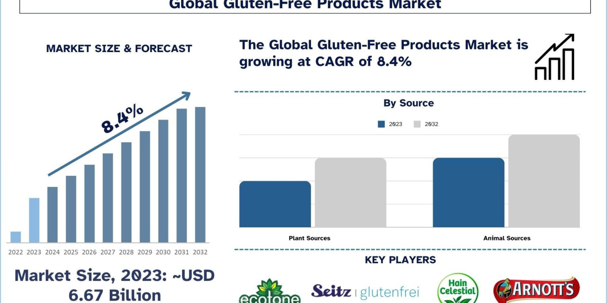 Gluten-Free Products Market, Size, Share, Growth, Trends and Forecast (2024-2032)