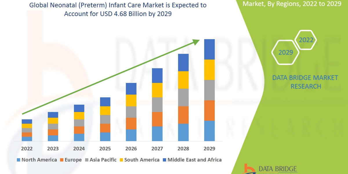 Neonatal (Preterm) Infant Care Market Size, Share, Trends, Demand, Future Growth, Challenges and Competitive Analysis