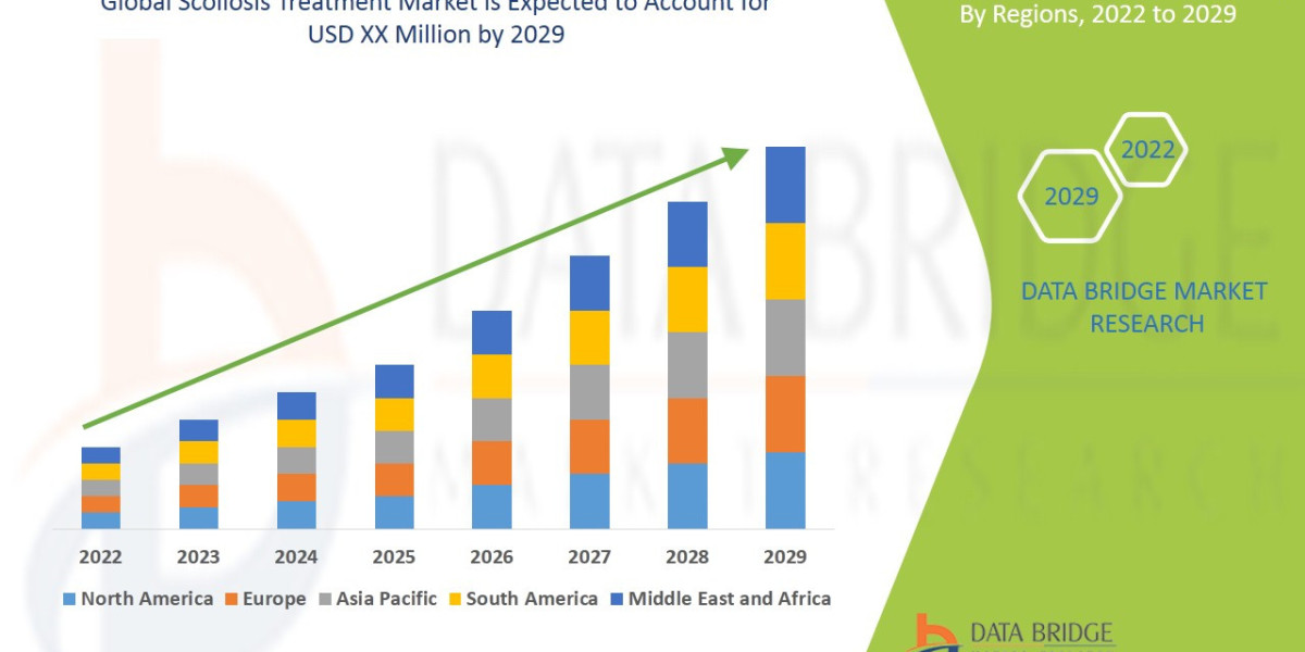 Scoliosis Treatment Market Size, Share, Demand, Key Drivers, Development Trends and Competitive Outlook