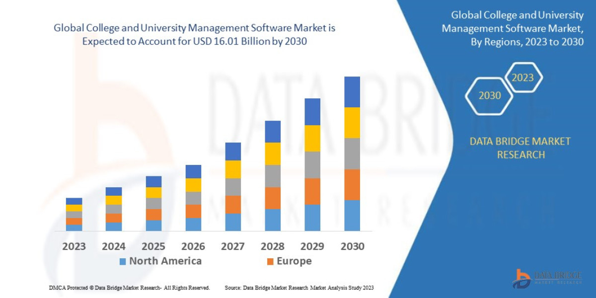 College and University Management Software Market Trends, Digital Transformation, and Growth Analysis