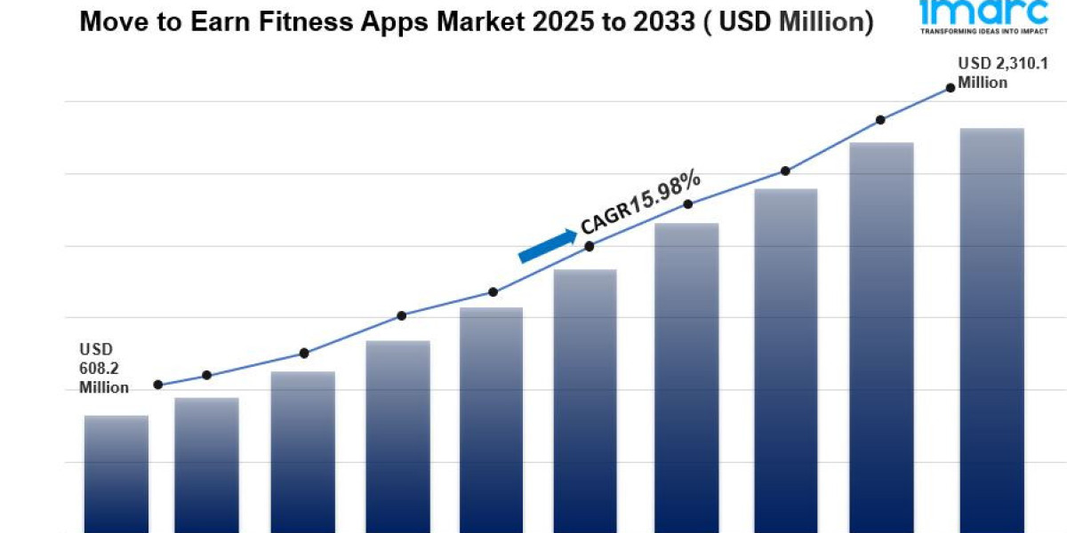 Move to Earn Fitness Apps Market Size, Share, and Trends Analysis Report – Industry Overview and Forecast 2033