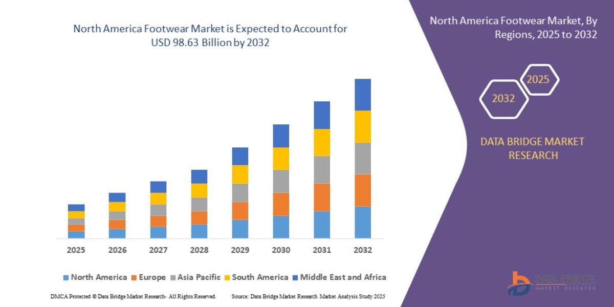 North America Footwear Market Size, Share, Demand, Key Drivers, Development Trends and Competitive Outlook