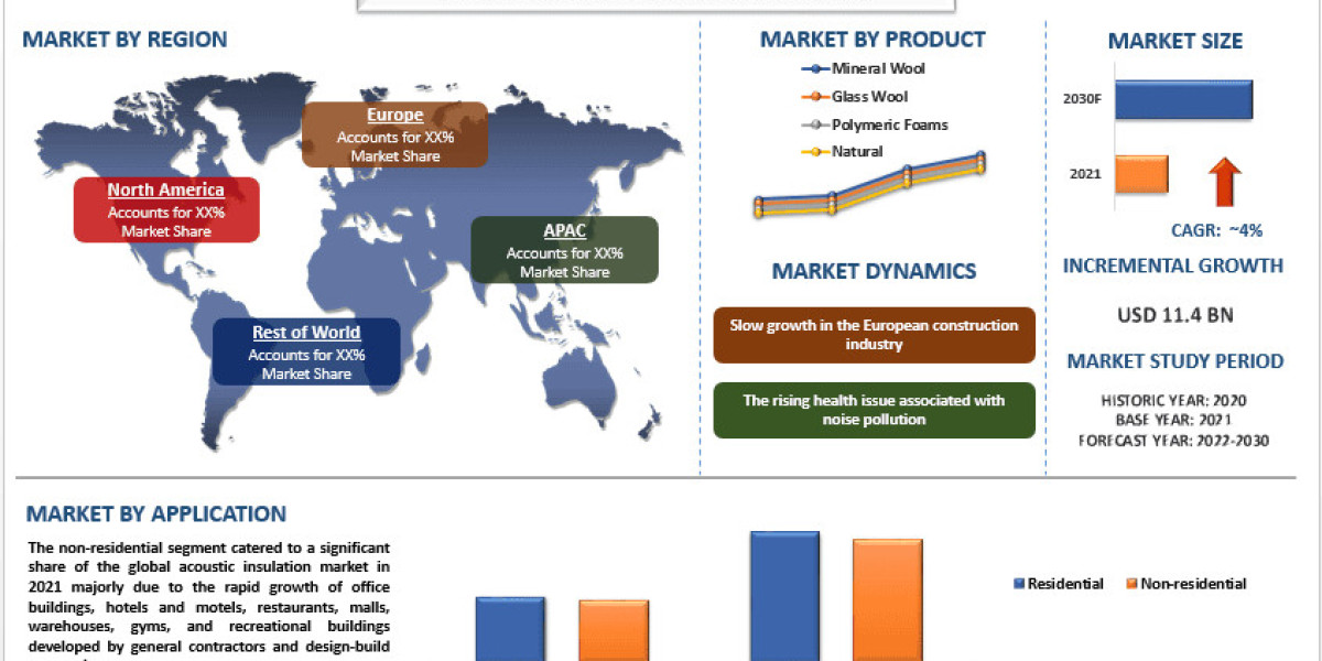 Acoustic Insulation Market, Growth, Size, Share, Trends and forecast (2022-2030)