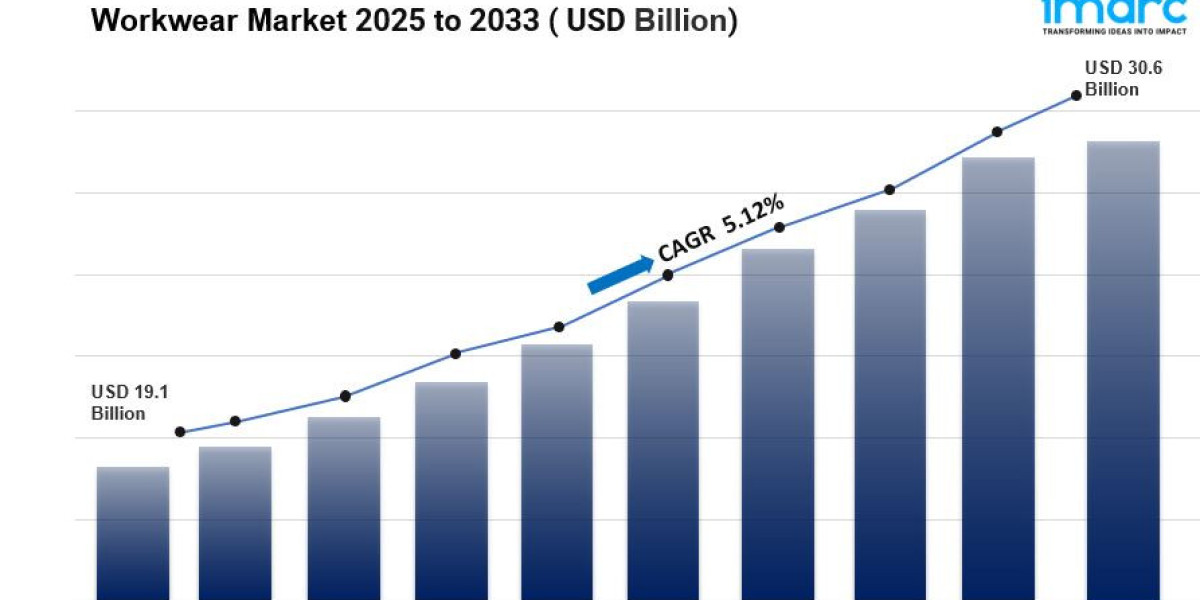 Global Workwear Market Outlook: Size, Growth & Forecast 2025–2033