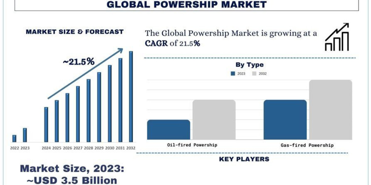 Powership Market, Analysis, Trends, Growth and Forecast (2024-2032)
