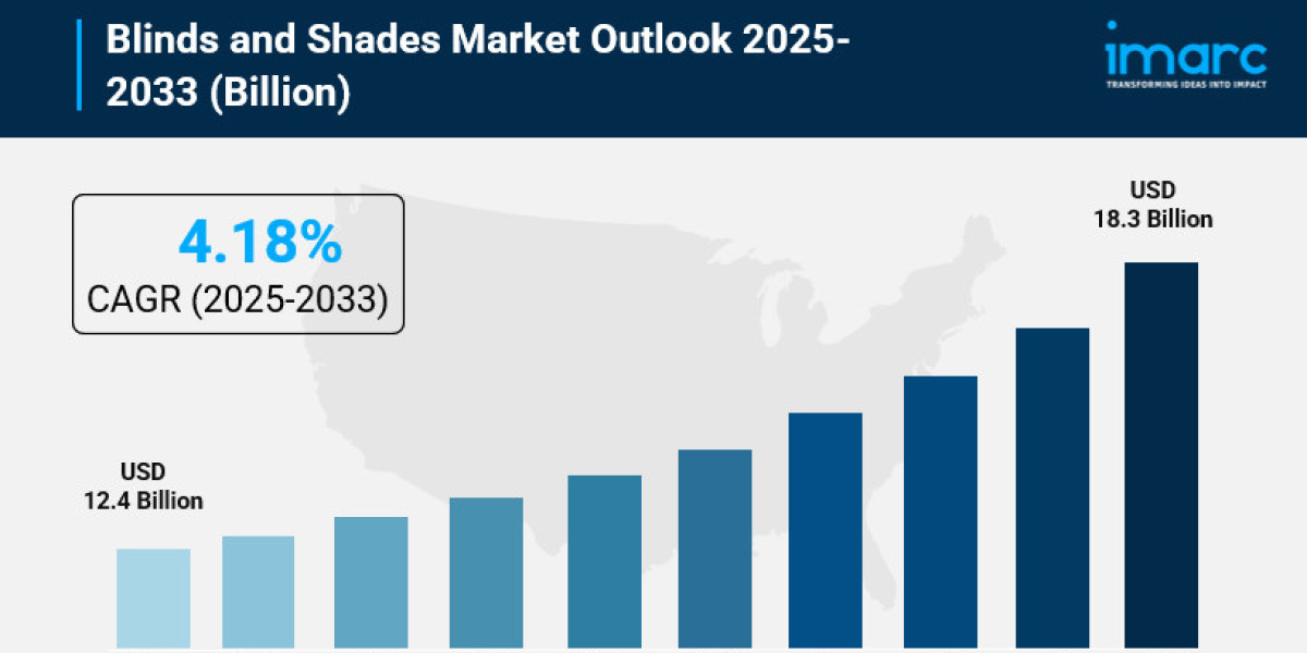 Blinds and Shades Market Size, Growth, Key Players, Opportunity and Forecast 2025-2033