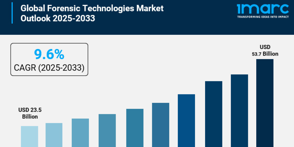 Forensic Technologies Market is Projected to Reach USD 53.7 Billion by 2033