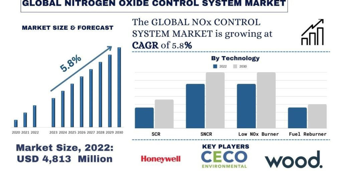 Nitrogen Oxide Control System Market, Growth, Size, Share, Trends and forecast (2023-2030)