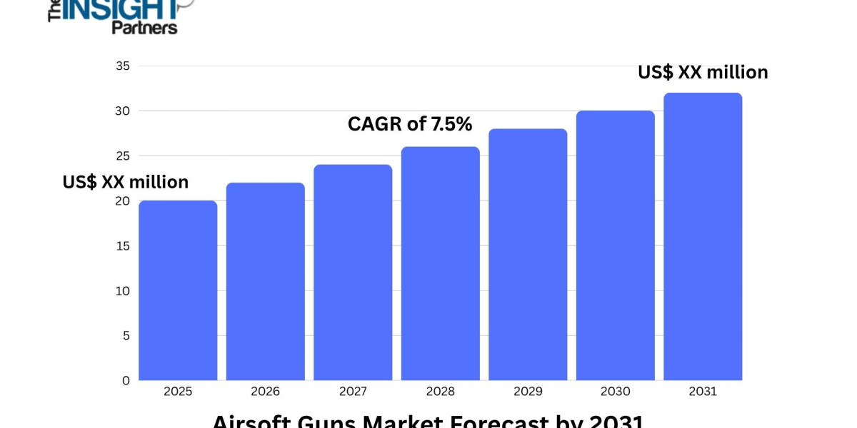 Airsoft Guns Market Boosted by Technological Advancements in Gun Mechanisms