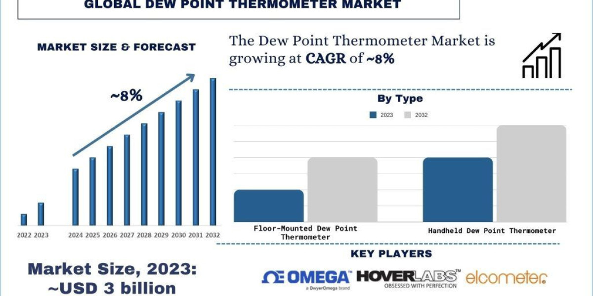 Dew Point Thermometer Market, Growth, Size, Share, Trends and forecast (2024-2032)