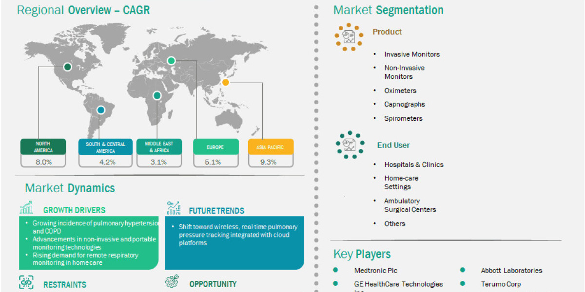 Innovation and Remote Care Transform the Pulmonary Pressure Monitors Market