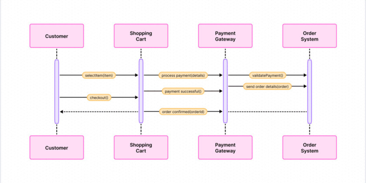 Modeling AI Workflows Using UML Sequence Diagrams