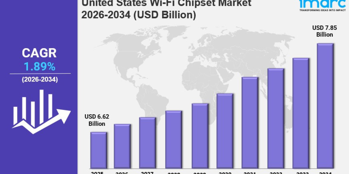 United States Wi-Fi Chipset Market Trends, Drivers, and Growth Opportunities 2026-2034