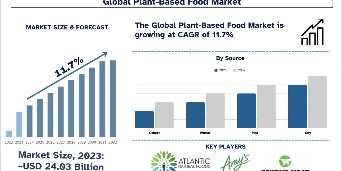 Plant-Based Food Market Share & Trends Analysis, 2032 | UnivDatos