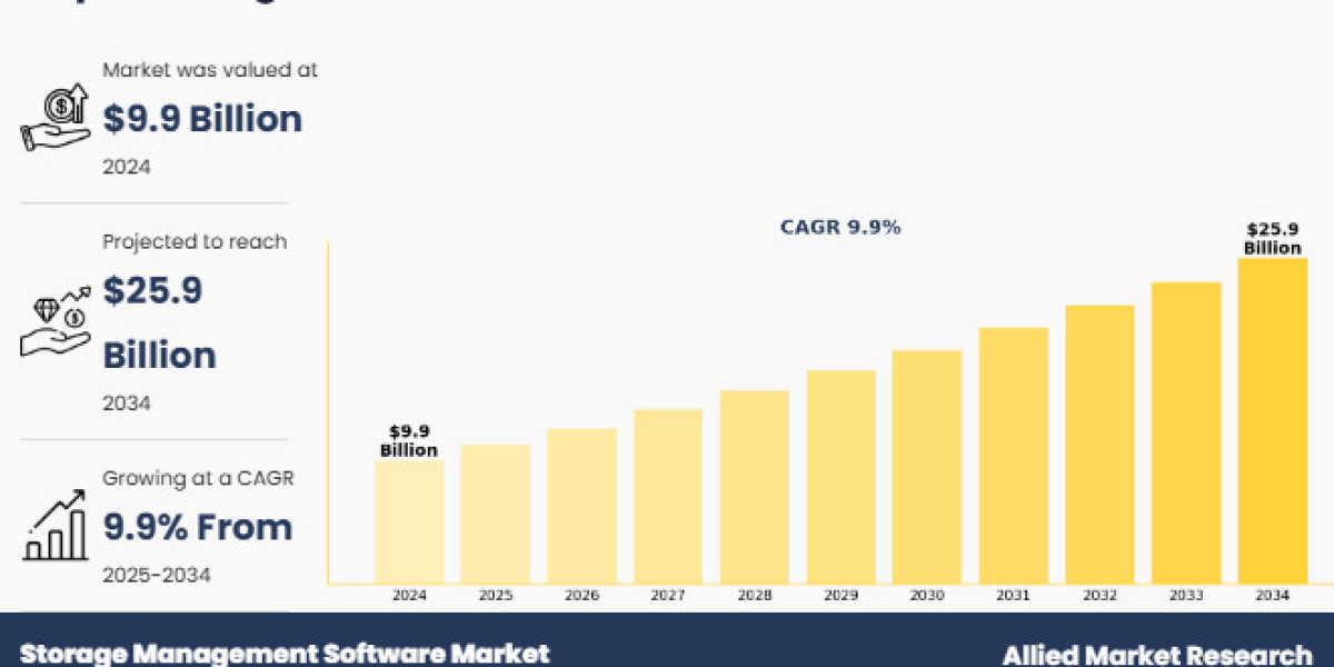 Storage Management Software Market Reach USD 25,853.66 Million by 2034 Globally