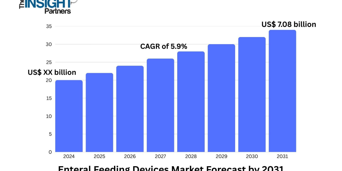 Enteral Feeding Devices Market to Reach US$ 7.08 Billion by 2031