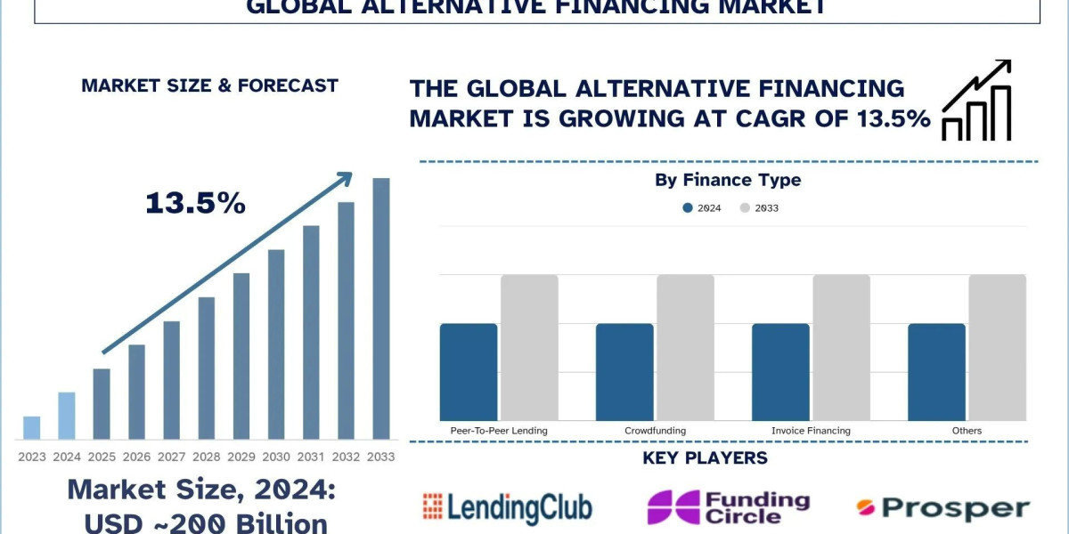 Alternative Financing Market Growth, Segment, Analysis & Forecast Report, 2033 | UnivDatos