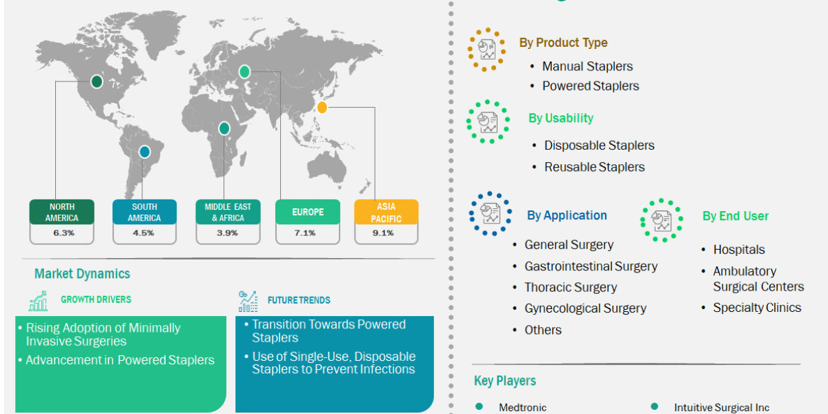 Linear Staplers Market Forecast to Expand from US$ 2,074.88 Million in 2024 to US$ 3,792.47 Million by 2033