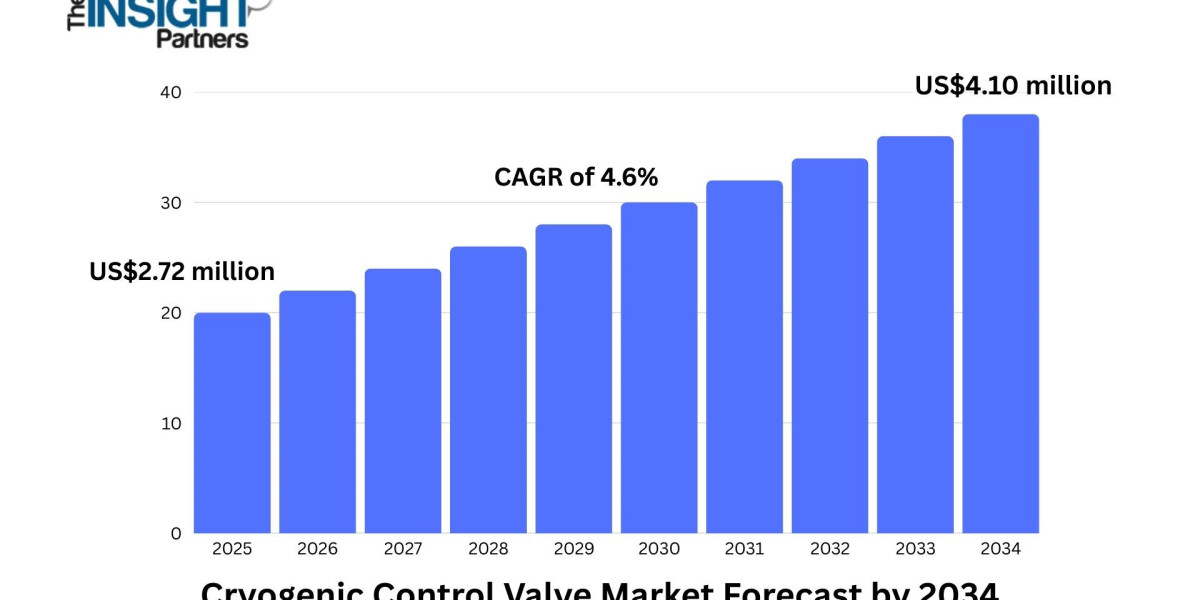 Cryogenic Control Valve Market to Reach US$ 4.10 Million by 2034