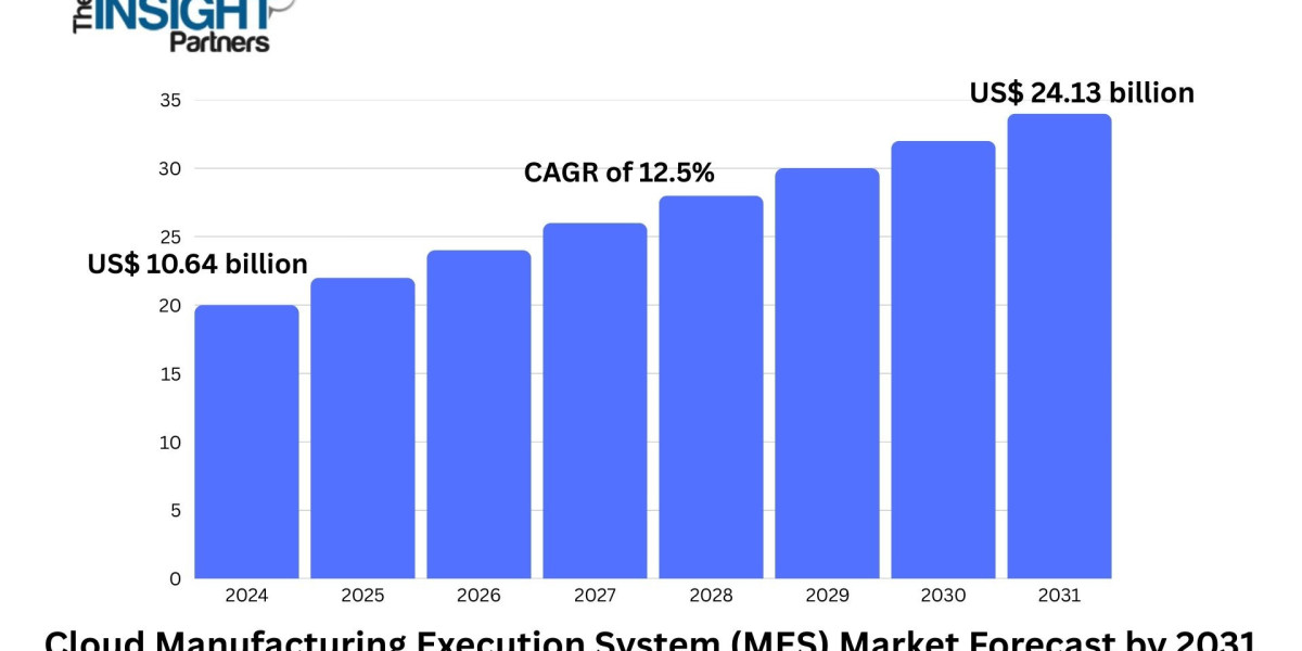 Cloud Manufacturing Execution System (MES) Market - 2031