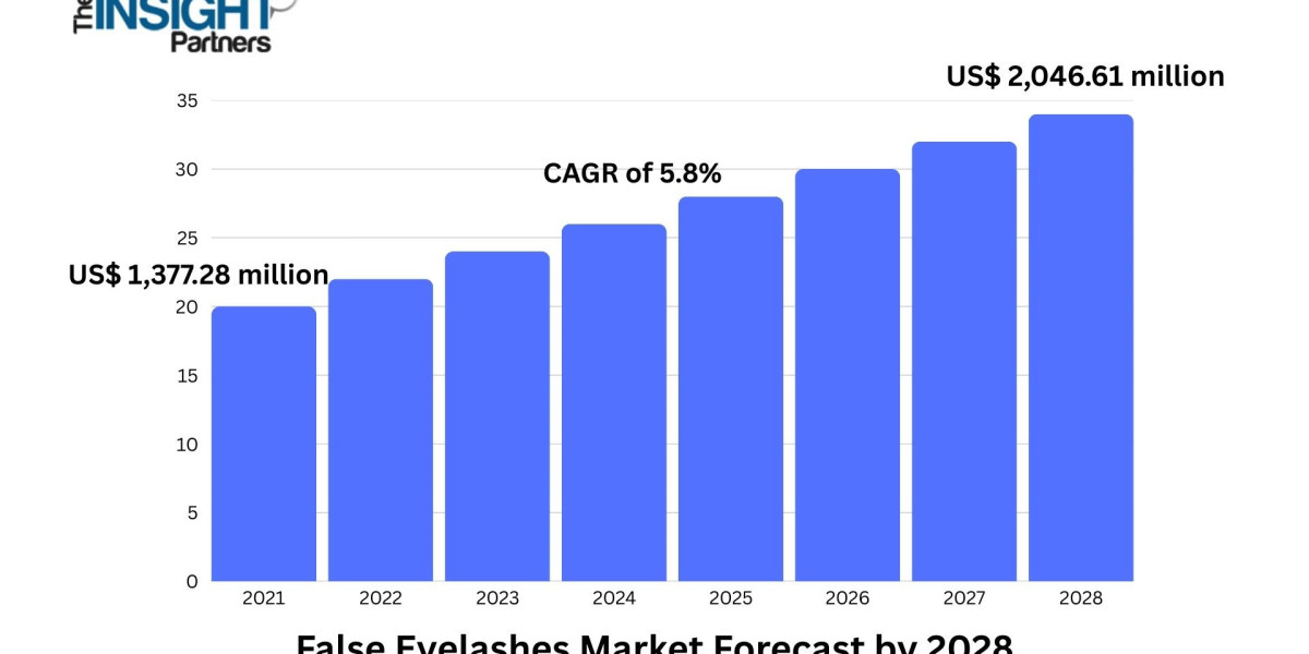 False Eyelashes Market to Reach US$2.04 Billion by 2028