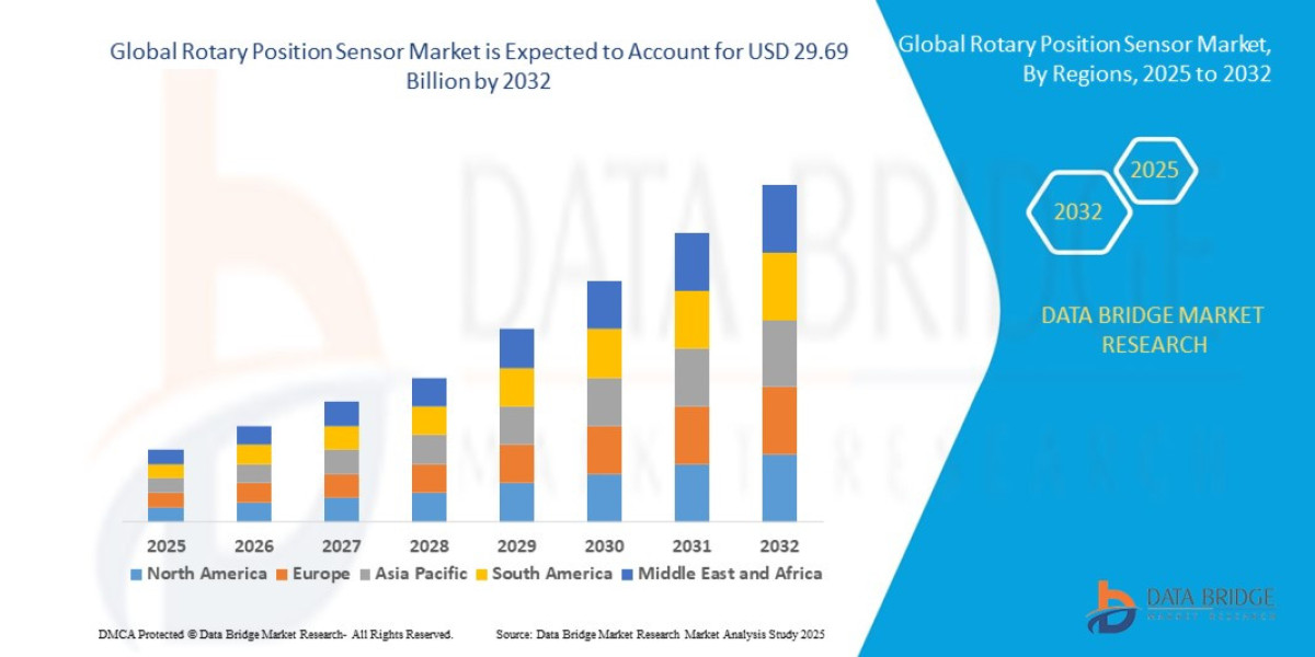 Rotary Position Sensor Market – Accurate Angular Measurement, Automotive Integration & Industrial Control Systems