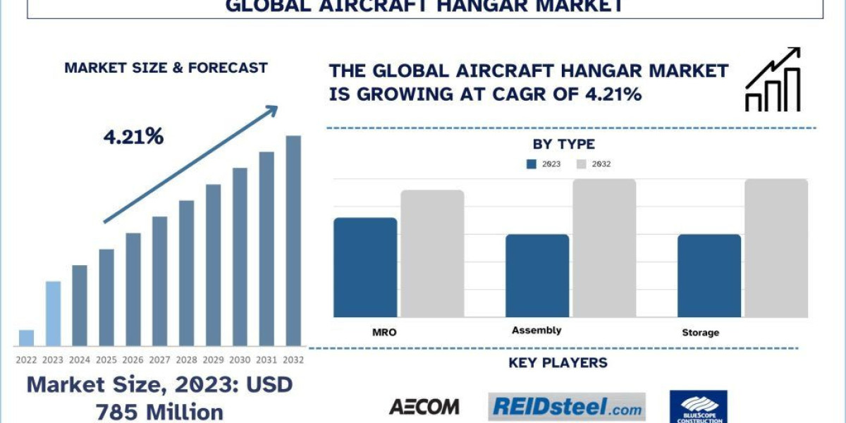 Aircraft Hangar Market Size, Share, Trends & Research Report, 2032 | UnivDatos