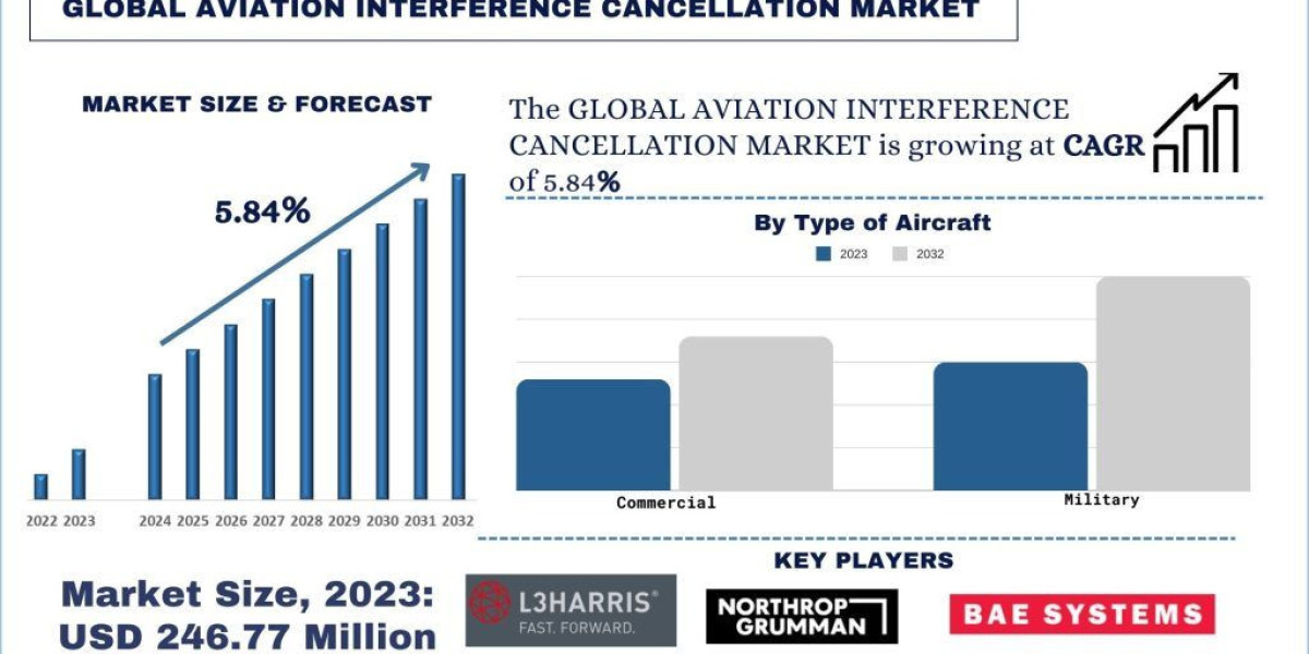 Aviation Interference Cancellation Market Size & Forecast, 2032 | UnivDatos