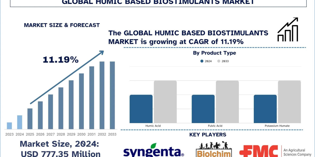 Humic-based Biostimulants Market Size & Forecast Analysis, 2033 | UnivDatos