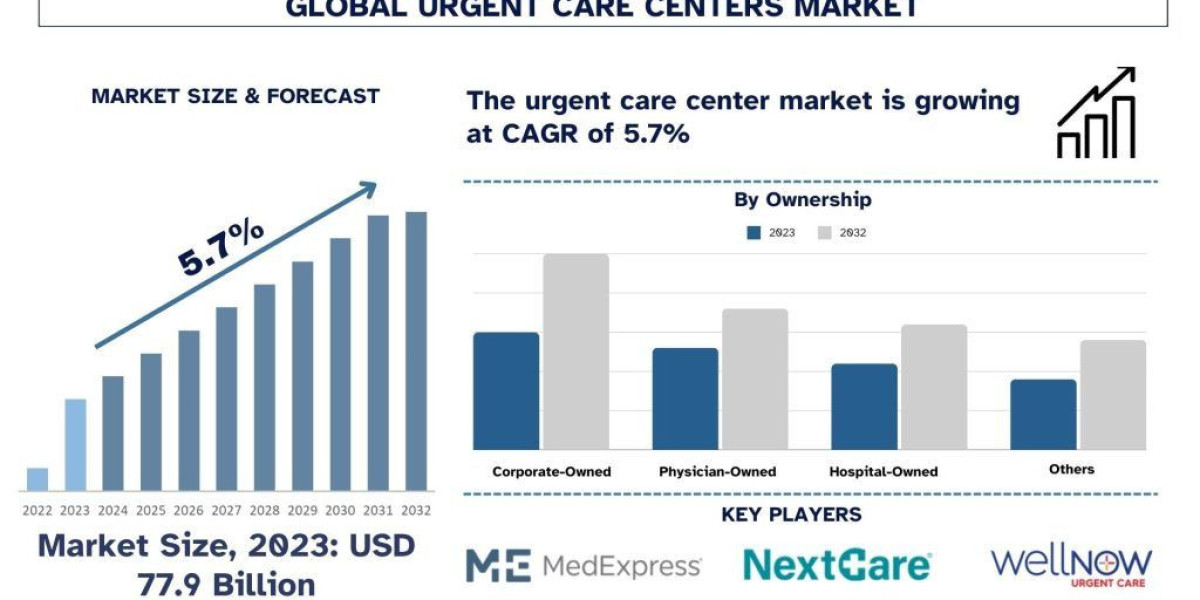 Urgent Care Centers Market Share & Growth Analysis, 2032 | UnivDatos