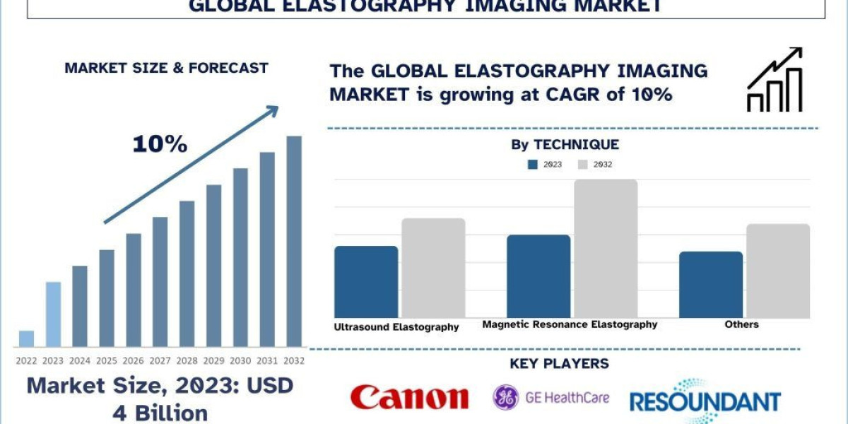 Elastography Imaging Market Size, Share, Trends & Research Report, 2032 | UnivDatos