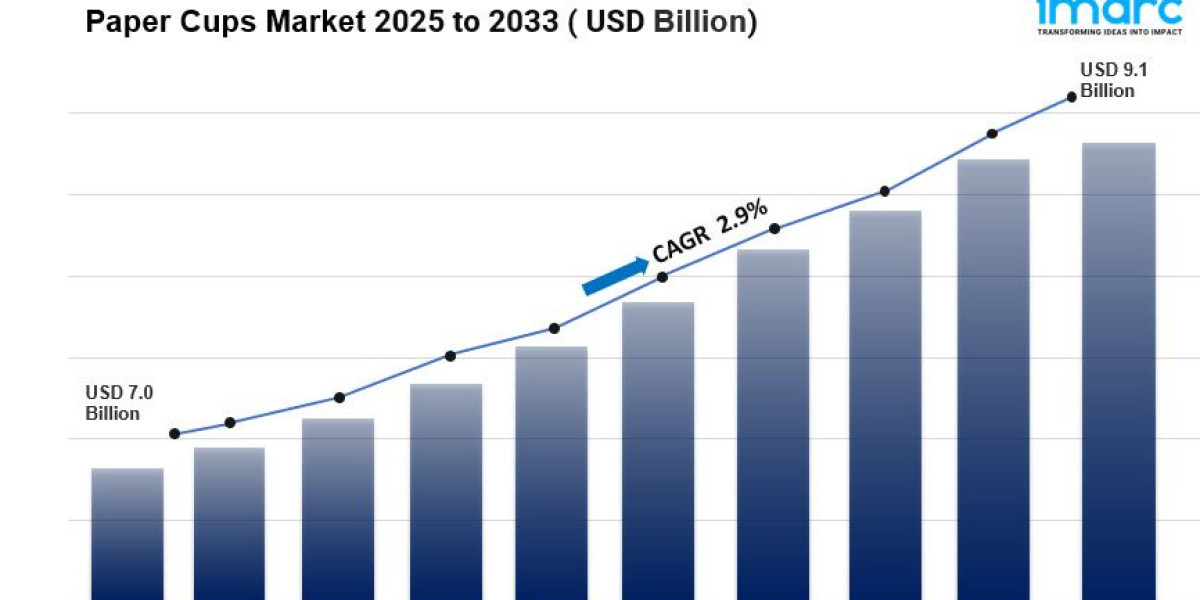 Paper Cups Market is Expected to Grow USD 9.1 Billion by 2033, exhibiting a growth rate (CAGR) of 2.9%
