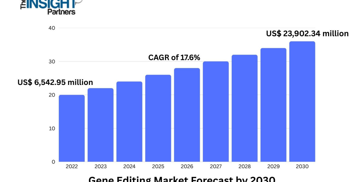 Gene Editing Market Growth Driven by Rising Biotech Investments