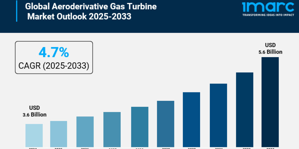 Aeroderivative Gas Turbine Market is Growing at a CAGR of 4.7% During the Forecast Period 2025-2033