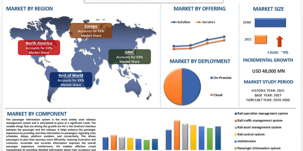 Railway Management System Market Size & Forecast Analysis, 2030 | UnivDatos