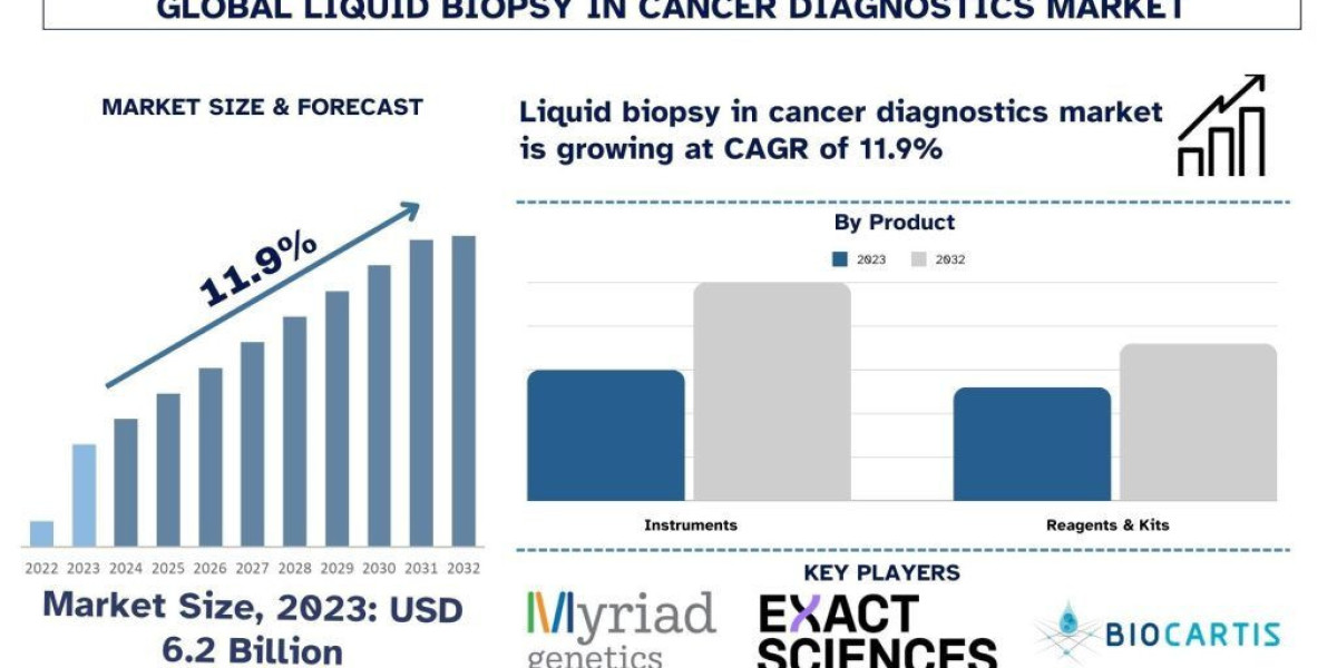Liquid Biopsy in Cancer Diagnostic Market Share & Trends Analysis, 2032 | UnivDatos