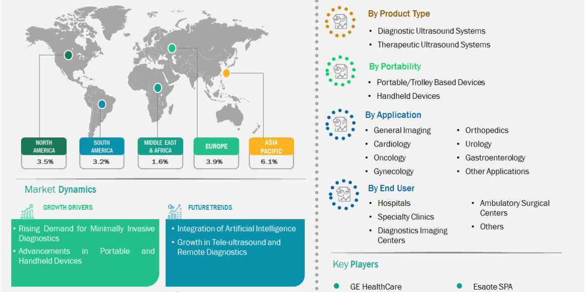 Ultrasound Market Poised for Steady Growth at 4.1% CAGR Through 2031