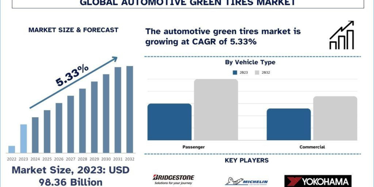 Automotive Green Tires Market Size, Share, Trends & Research Report, 2032 | UnivDatos