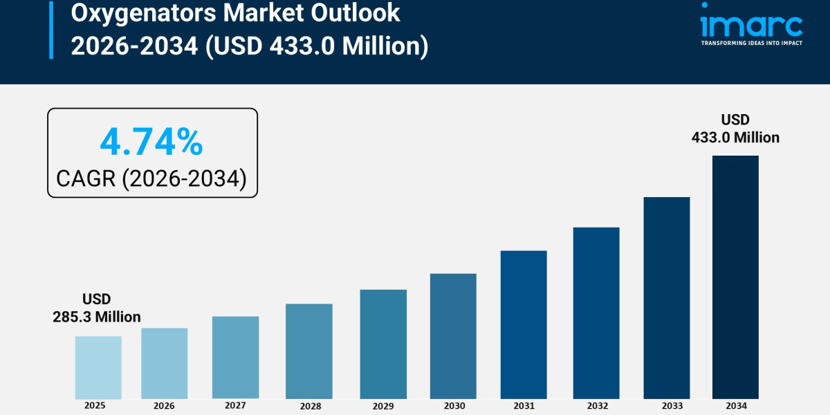 Oxygenators Market Outlook, Growth Opportunities & Forecast 2026-2034