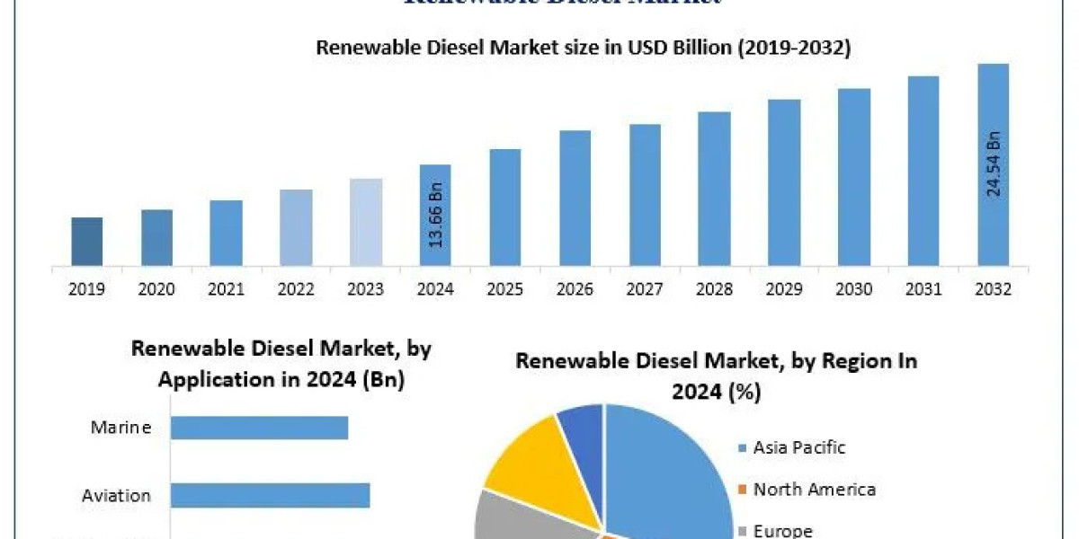 Renewable Diesel Market Size, Emerging Markets, and Strategic Outlook (2025–2032)