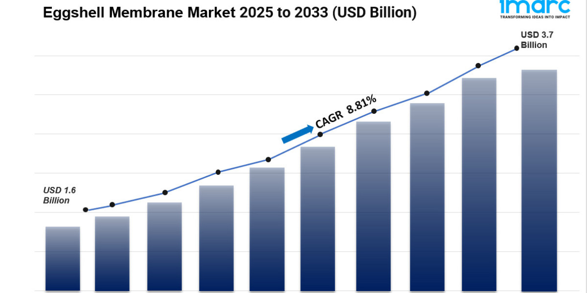 Eggshell Membrane Market is Expected to Grow USD 3.7 Billion by 2033 | At CAGR 8.81%