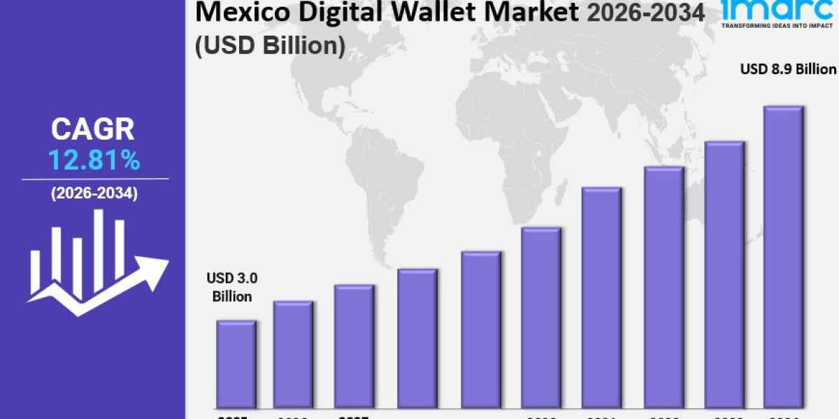 Mexico Digital Wallet Market  Size, Trends, Growth and Forecast 2026-2034