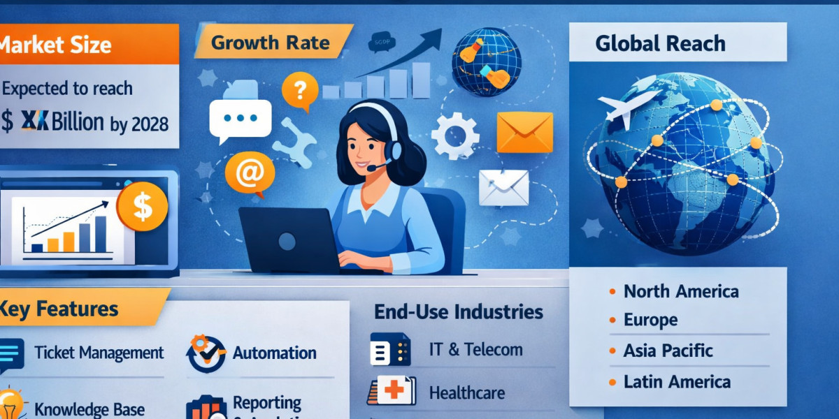 Help Desk and Ticketing Software Market by 2031 – Drivers and Opportunities Analysis