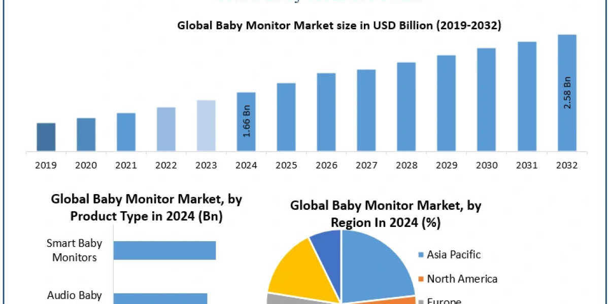 Baby Monitor Market Size, Industry Drivers and Future Growth Analysis (2025–2032)
